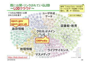 既に公開・リンクされているLOD
～LODクラウド～
2014/05/30
2007/5/1
2007/10/8
2008/9/182009/7/14
2010/9/22
http://lod-cloud.net/
2011/9/19時点
１つの丸が個別に公開
されたDBを表す．
参考：「Linked Data－Webをグ
ローバルなデータ空間にする仕
組み」 3章．データのWeb
マスメディア
地理情報
図書館・教育
ユーザ作成
データ
政府情報
クロス・ドメイン
ライフサイエンス
DBPedia
open.gov
open.gov.uk
68
 