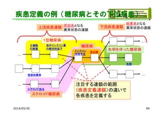 疾患定義の例（糖尿病とその下位疾患）
インスリン
作用不足
受容体異常
失明
β細胞
の破壊
高血糖
血中インスリン量
の絶対的低下
ステロイド投与
１型糖尿病
失明を伴った糖尿病
ステロイド糖尿病
糖尿病
注目する連鎖の範囲
（疾患定義連鎖）の違いで
各疾患を定義する
上流疾患連鎖 原因系となる
異常状態の連鎖
結果系となる
異常状態の連鎖
…
…
…
…
下流疾患連鎖
2014/05/30 89
 