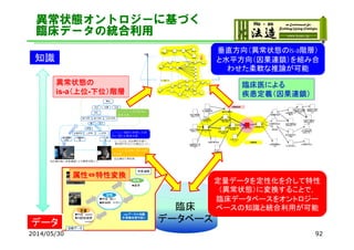 92
異常状態オントロジーに基づく
臨床データの統合利用
異常状態の
is-a（上位-下位）階層
臨床医による
疾患定義（因果連鎖）
垂直方向（異常状態のis-a階層）
と水平方向（因果連鎖）を組み合
わせた柔軟な推論が可能
垂直方向（異常状態のis-a階層）
と水平方向（因果連鎖）を組み合
わせた柔軟な推論が可能
知識
臨床
データベース
定量データを定性化を介して特性
（異常状態）に変換することで，
臨床データベースをオントロジー
ベースの知識と統合利用が可能
定量データを定性化を介して特性
（異常状態）に変換することで，
臨床データベースをオントロジー
ベースの知識と統合利用が可能
データ
属性⇔特性変換
2014/05/30
 
