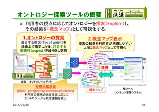 オントロジー探索ツールの概要
 利用者の視点に応じてオントロジーを探索（Explore）し，
その結果を「概念マップ」として可視化する．
1.オントロジーの探索
着目する概念（Focal point）を
法造上で指定した後，注目する
関係性（aspect）を繰り返し選択
法造 – オントロジーエディタ
概念マップ
2.概念マップ表示
探索の結果を利用者が把握しやすい
ように概念マップとして可視化
多視点概念鎖
(Multi- perspective conceptual chains)
利用者の興味のある視点に応じて
オントロジーから概念連鎖を抽出
他ツール
（コンテンツ管理システム）
連携
2014/05/30 98
 