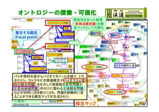 オントロジーの探索・可視化
着目する概念
（Focal point）
任意の関係性
を指定した視点
（aspect）にそっ
て辿る
概念マップ
関係性を辿った結果
（多視点概念鎖）を概
念マップとして可視化
バイオ燃料生産からバイオエタノールを経て，トウ
モロコシ，サトウキビの関連概念やバイオマスと食
料の競合問題，水を介して貧困国の女性問題や
生態系破壊問題，作付けに関わる土地競合問題
などが同時に浮き彫りにされ，問題を俯瞰的に見
ることができる概念マップが生成された．
2014/05/30 99
 