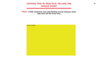 PUTTING THIS IN PRACTICE: TELLING THE
WHOLE STORY
GOAL:

Create excitement and understanding around company vision;
help team tell the Arrow story.

Arrow Graphic

48

 