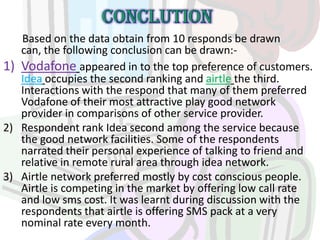 Based on the data obtain from 10 responds be drawn
can, the following conclusion can be drawn:-
1) Vodafone appeared in to the top preference of customers.
Idea occupies the second ranking and airtle the third.
Interactions with the respond that many of them preferred
Vodafone of their most attractive play good network
provider in comparisons of other service provider.
2) Respondent rank Idea second among the service because
the good network facilities. Some of the respondents
narrated their personal experience of talking to friend and
relative in remote rural area through idea network.
3) Airtle network preferred mostly by cost conscious people.
Airtle is competing in the market by offering low call rate
and low sms cost. It was learnt during discussion with the
respondents that airtle is offering SMS pack at a very
nominal rate every month.
 
