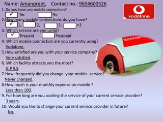 Name: Amanpreet, Contact no.: 9654600526
1. Do you have any mobile connection?
Yes No
2.How many mobile connections do you have?
1, 2, 3, >3
3. Which service are you using?
Prepaid Postpaid
4. Which mobile connection are you currently using?
Vodafone.
5.How satisfied are you with your service company?
Very satisfied.
6. Which facility attracts you the most?
G.P.R.S.
7.How frequently did you change your mobile service?
Never changed.
8.How much is your monthly expense on mobile ?
Less than 100.
9. For how long are you availing the service of your current service provider?
3 years.
10. Would you like to change your current service provider in future?
No.



 