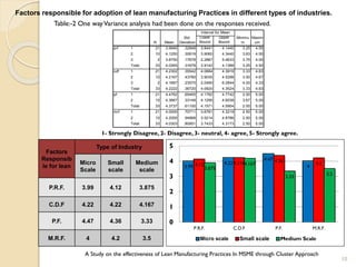 A Study On the Effectiveness Of Lean Manufacturing Practices In MSME ...