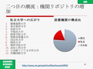 二つ目の潮流：機関リポジトリの増加 私立大学への広がり 慶應義塾大学 東京歯科大学 法政大学 早稲田大学 関東学院大学 聖路加看護大学 同志社大学 関西大学 関西学院大学 高知工科大学 立命館アジア太平洋大学 沖縄国際大学 設置機関の構成比 http://www.ne.jp/asahi/coffee/house/ARG/ ARG ACADEMIC RESOURCE GUIDE  