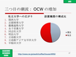 三つ目の潮流： OCW の増加 私立大学への広がり 関西大学 京都精華大学 慶應義塾大学 女子栄養大学 同志社大学 明治大学 立命館大学 立命館アジア太平洋大学 早稲田大学 設置機関の構成比 http://www.ne.jp/asahi/coffee/house/ARG/ ARG ACADEMIC RESOURCE GUIDE  