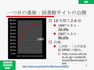 一つ目の進展：図書館サイトの公開 10 年間で 2.6 倍 1997 年 3 月： 34.4% 2007 年 3 月： 90.6% 出典 上田修一「大学図書館 OPAC の動向」 http://www.slis.keio.ac.jp/~ueda/libwww/libwwwstat.html http://www.ne.jp/asahi/coffee/house/ARG/ ARG ACADEMIC RESOURCE GUIDE  