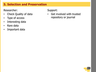Support:
• Get involved with trusted
repository or journal
5. Selection and Preservation
Researcher:
• Check Quality of data
• Type of access
• Interesting data
• Rare data
• Important data
 
