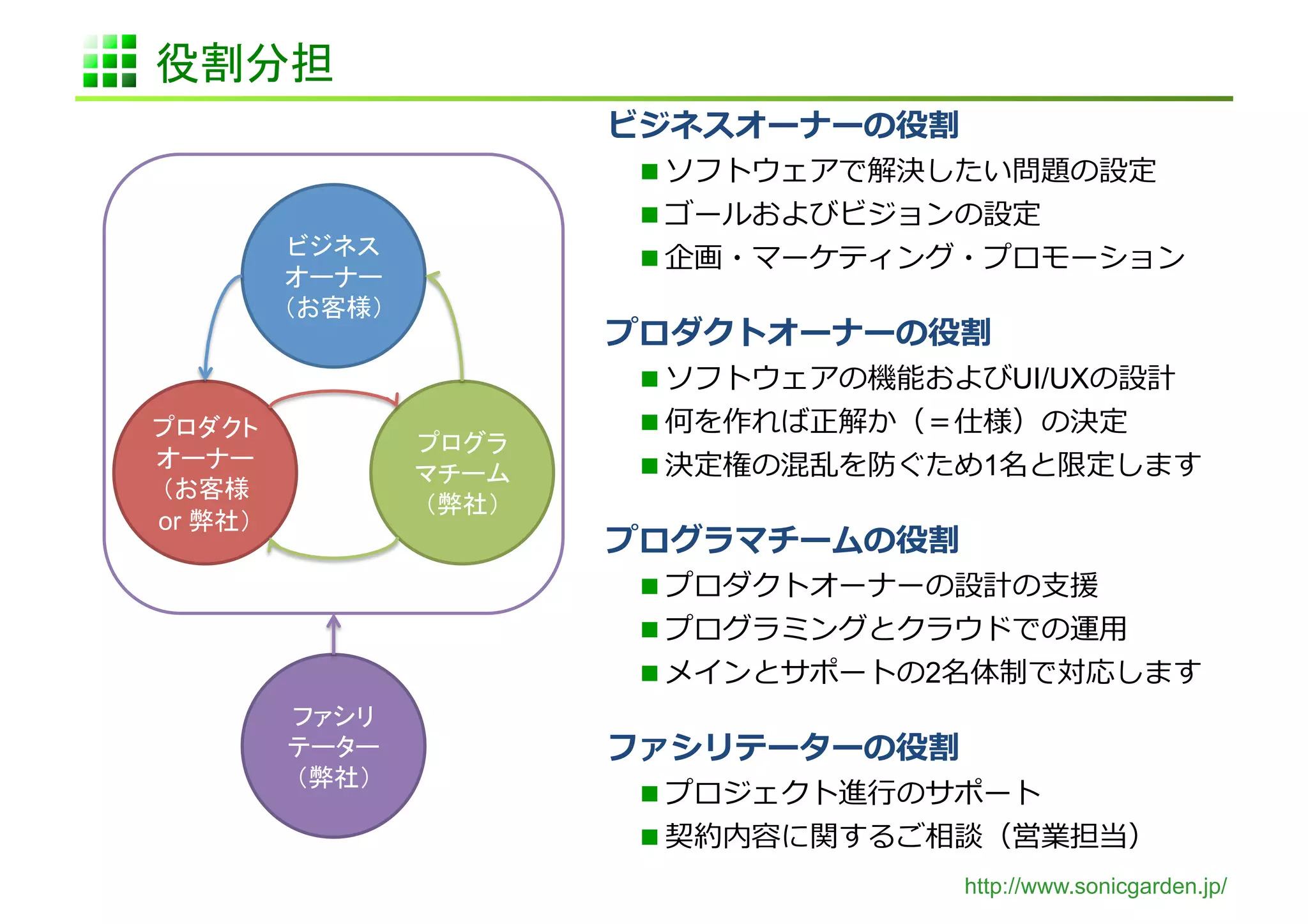 役割分担	
                              ビジネスオーナーの役割	
  
                                 ソフトウェアで解決したい問題の設定
                                 ゴールおよびビジョンの設定
           ビジネス                  企画・マーケティング・プロモーション
           オーナー
           （お客様）	
                              プロダクトオーナーの役割	
  
                                 ソフトウェアの機能およびUI/UXの設計
プロダクト                            何を作れば正解か（＝仕様）の決定
                     プログラ
オーナー
                     マチーム        決定権の混乱を防ぐため1名と限定します
（お客様
                     （弊社）	
or 弊社）	
                              プログラマチームの役割	
  
                                 プロダクトオーナーの設計の⽀支援
                                 プログラミングとクラウドでの運⽤用
                                 メインとサポートの2名体制で対応します
           ファシリ
           テーター               ファシリテーターの役割	
  
           （弊社）	
                                 プロジェクト進⾏行行のサポート
                                 契約内容に関するご相談（営業担当）
                                             http://www.sonicgarden.jp/
 