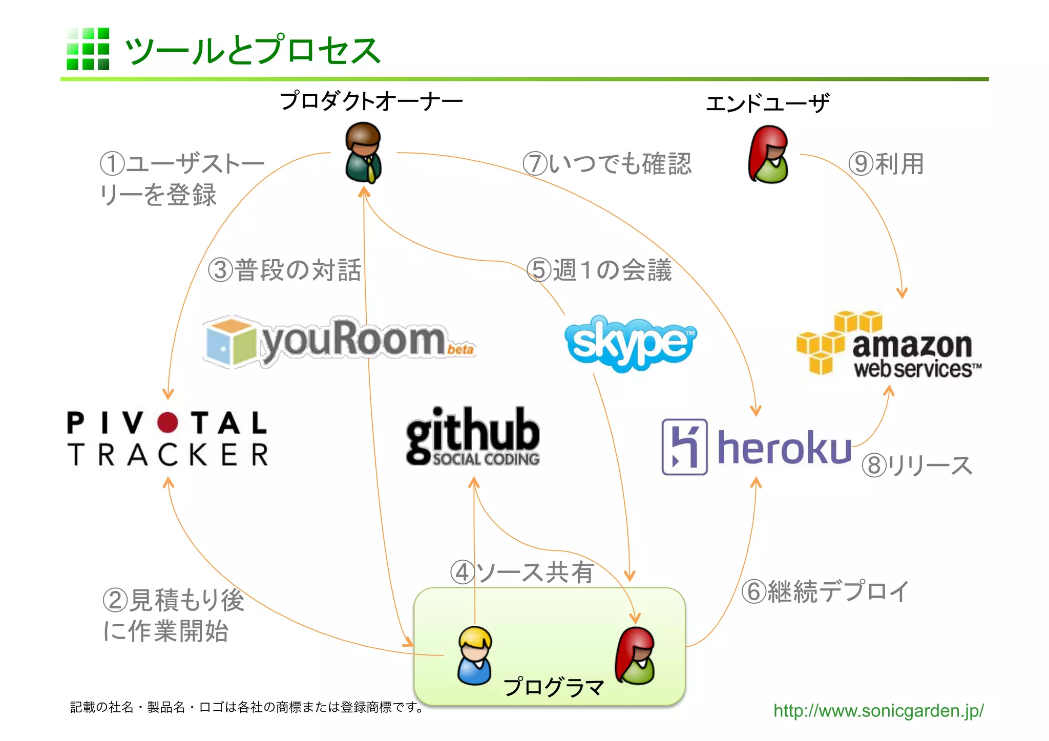 ツールとプロセス	
                プロダクトオーナー                     エンドユーザ	

  ①ユーザストー                         ⑦いつでも確認	
               ⑨利用	
  リーを登録	

          ③普段の対話	
                ⑤週１の会議	




                                                           ⑧リリース	



                               ④ソース共有	
  ②見積もり後                                        ⑥継続デプロイ	
  に作業開始	

                                 プログラマ
記載の社名・製品名・ロゴは各社の商標または登録商標です。                     http://www.sonicgarden.jp/
 