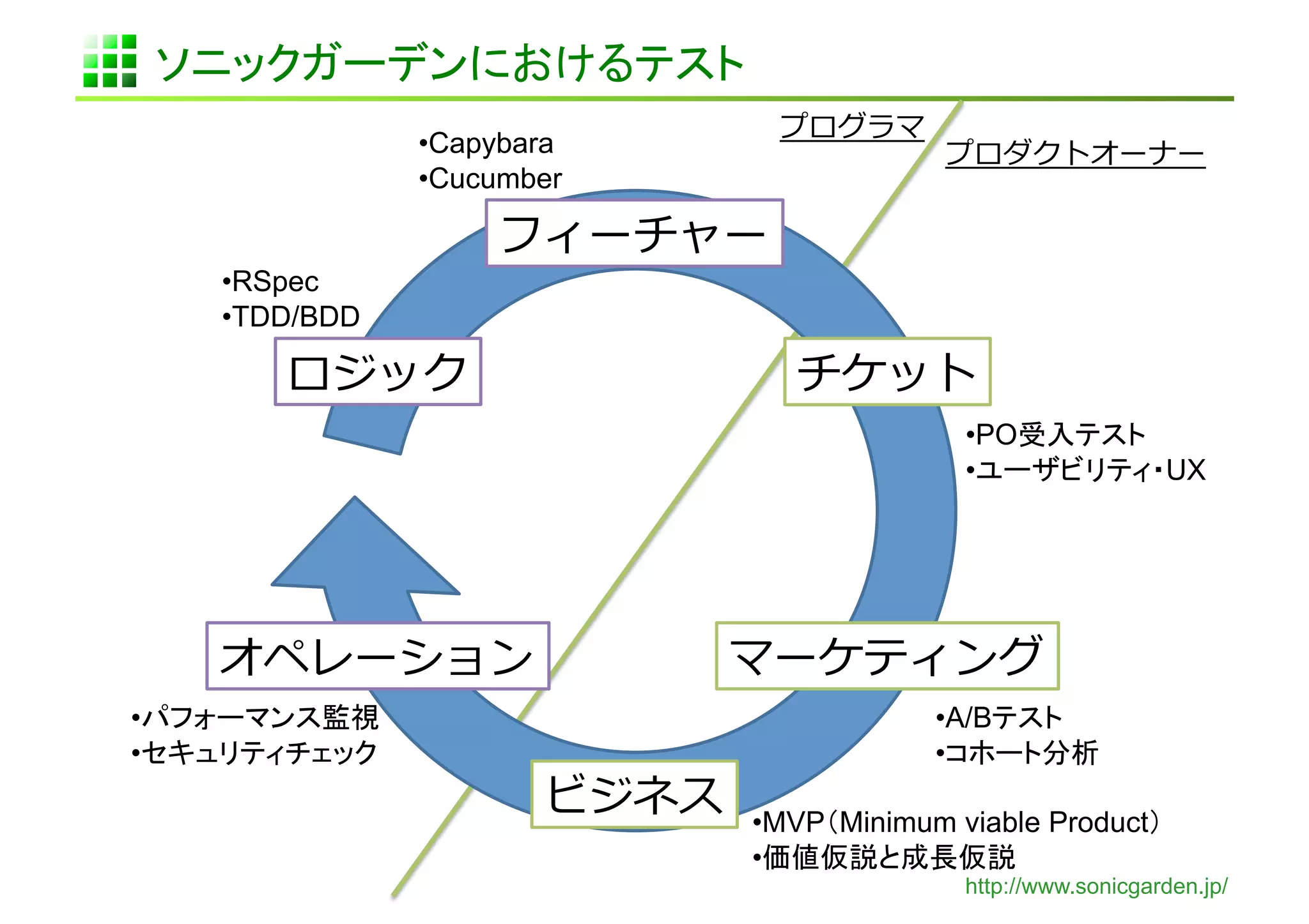 ソニックガーデンにおけるテスト	
                                         プログラマ	
  
                  • Capybara                         プロダクトオーナー	
  
                  • Cucumber	

                        フィーチャー	
  
    • RSpec
    • TDD/BDD	

        ロジック	
                            チケット	
  
                                                      • PO受入テスト
                                                      • ユーザビリティ・UX




    オペレーション	
                         マーケティング	
  
• パフォーマンス監視                                          • A/Bテスト
• セキュリティチェック	
                                       • コホート分析	
                           ビジネス	
   • MVP（Minimum viable Product）
                                       • 価値仮説と成長仮説	
                                                      http://www.sonicgarden.jp/
 