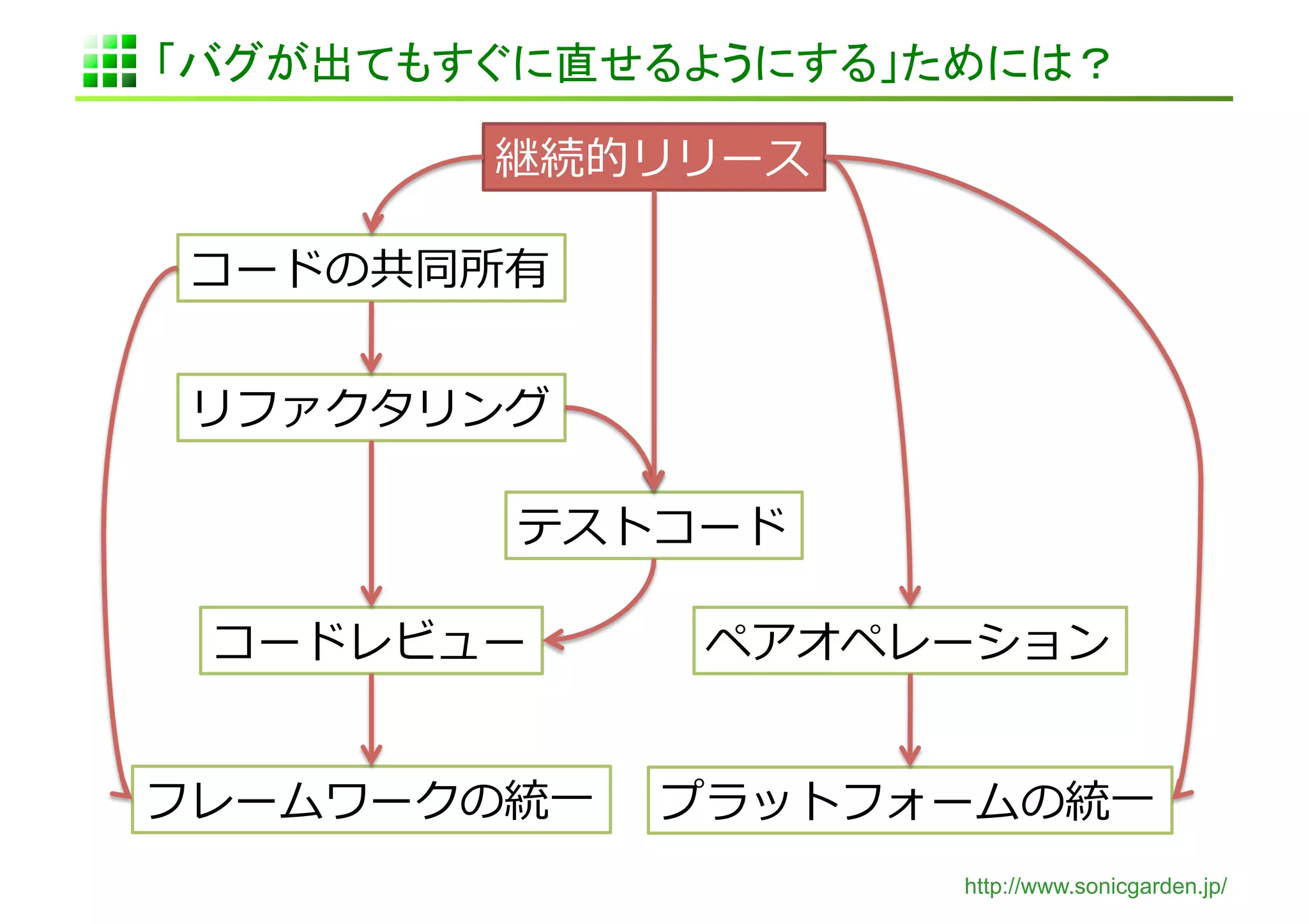 「バグが出てもすぐに直せるようにする」ためには？	

           継続的リリース	
  

 コードの共同所有	
  


 リファクタリング	
  

            テストコード	
  

  コードレビュー	
        ペアオペレーション	
  


フレームワークの統⼀一	
     プラットフォームの統⼀一	
  
                           http://www.sonicgarden.jp/
 