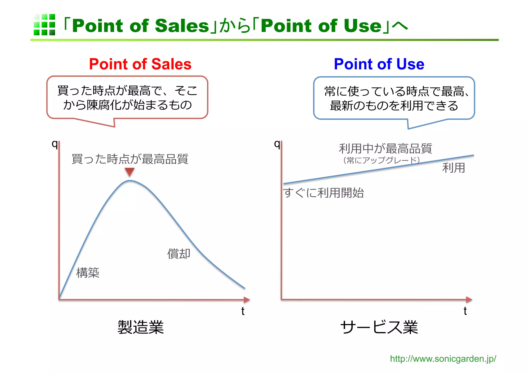 「Point of Sales」から「Point of Use」へ	

        Point of Sales	
                    Point of Use	
 買った時点が最⾼高で、そこ                             常に使っている時点で最⾼高、
 から陳腐化が始まるもの	
                             最新のものを利利⽤用できる	
  


q	
                                 q	
      利利⽤用中が最⾼高品質	
  
      買った時点が最⾼高品質	
                          （常にアップグレード）	
  
                                                                 利利⽤用	
  

                                     すぐに利利⽤用開始	
  




                     償却	
  
      構築	
  


                              t	
                                      t	
               製造業	
                         サービス業	
  
                                                     http://www.sonicgarden.jp/
 