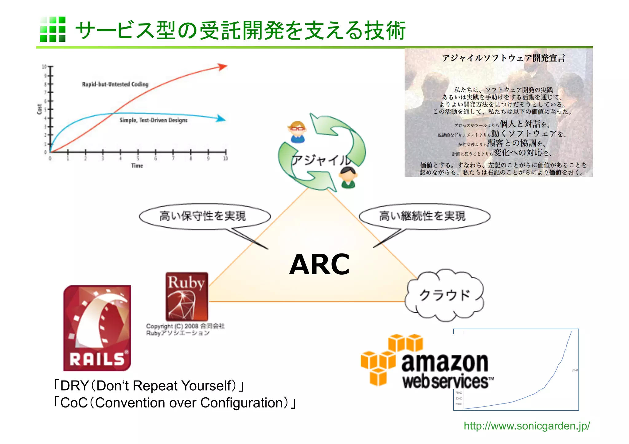 サービス型の受託開発を支える技術	




                                   ARC	
  



「DRY（Don‘t Repeat Yourself）」	
「CoC（Convention over Configuration）」	
                                             http://www.sonicgarden.jp/
 