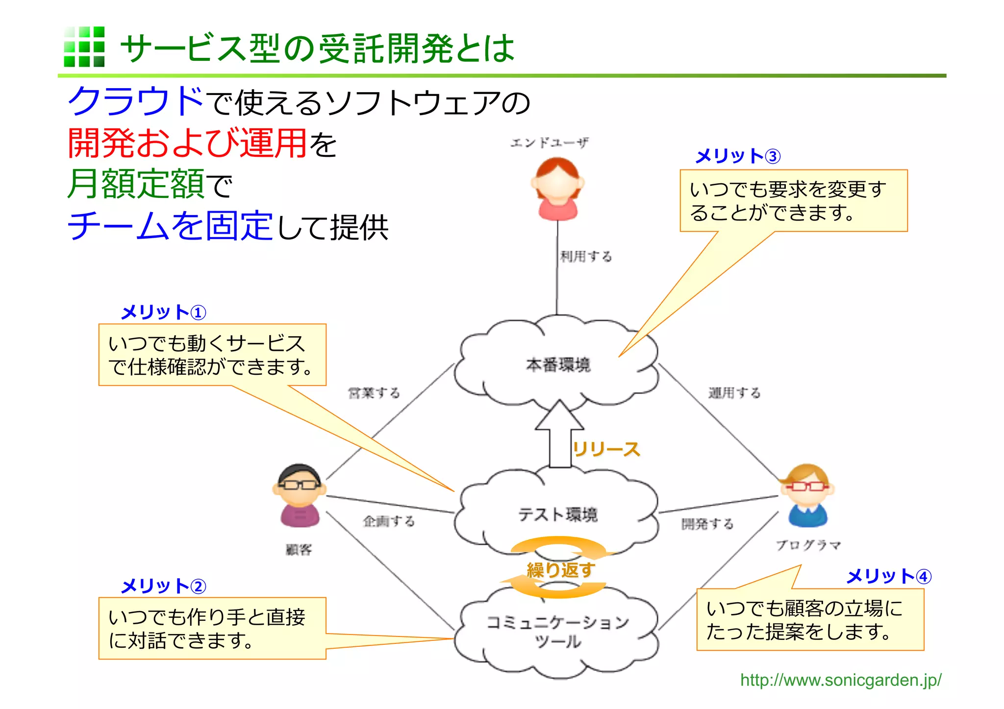 サービス型の受託開発とは	
クラウドで使えるソフトウェアの	
  
開発および運⽤用を	
           メリット③	
  
⽉月額定額で	
              いつでも要求を変更更す
                      ることができます。	
  
チームを固定して提供	
  

  メリット①	
  
 いつでも動くサービス
 で仕様確認ができます。	
  




                                       メリット④	
  
  メリット②	
  
 いつでも作り⼿手と直接           いつでも顧客の⽴立立場に
 に対話できます。	
            たった提案をします。	
  

                          http://www.sonicgarden.jp/
 