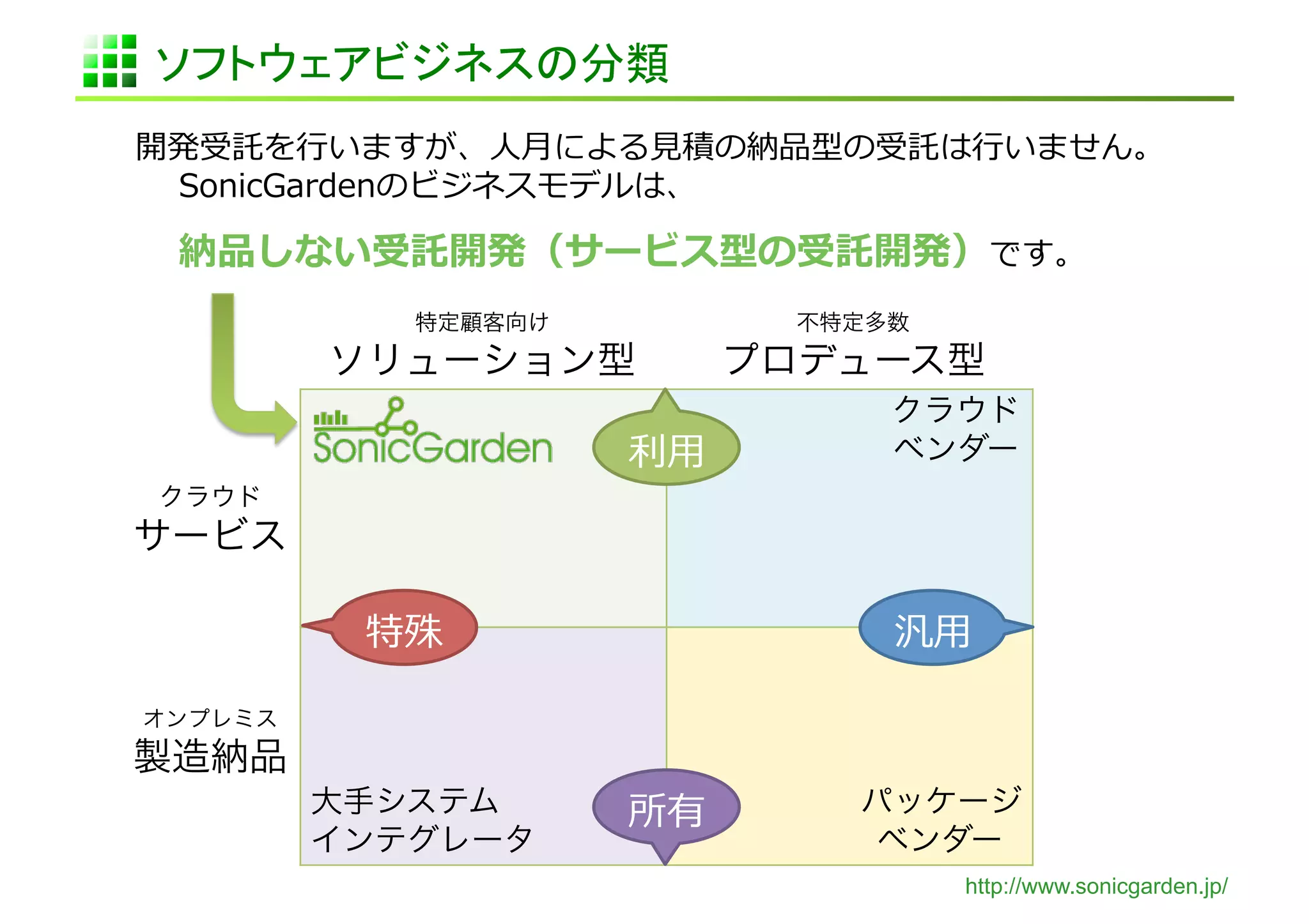 ソフトウェアビジネスの分類	
開発受託を⾏行行いますが、⼈人⽉月による⾒見見積の納品型の受託は⾏行行いません。
 SonicGardenのビジネスモデルは、	
  

 	
  納品しない受託開発（サービス型の受託開発）です。	
  

             特定顧客向け                不特定多数
         ソリューション型                プロデュース型
                                       クラウド
                      利利⽤用	
           ベンダー
クラウド
サービス

          特殊	
                         汎⽤用	
  

オンプレミス
製造納品
         大手システム       所有	
           パッケージ
         インテグレータ                      ベンダー
                                            http://www.sonicgarden.jp/
 
