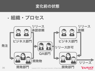 変化前の状態
• 組織・プロセス
35
ビジネス部門
開発部門
QA部門
発注
リリース
承認依頼
開発物
リリース許可
ビジネス部門
開発部門
リリース
依頼
リリース
 