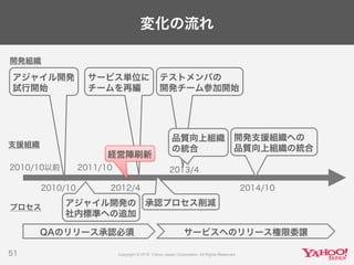 サービス単位に
チームを再編
変化の流れ
51
2010/10以前
2010/10
2011/10
2012/4
2013/4
2014/10
QAのリリース承認必須 サービスへのリリース権限委譲
開発組織
アジャイル開発の
社内標準への追加
アジャイル開発
試行開始
経営陣刷新
テストメンバの
開発チーム参加開始
開発支援組織への
品質向上組織の統合
品質向上組織
の統合
プロセス
支援組織
承認プロセス削減
 