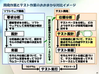 17
ソフトウェア開発 テスト開発
開発作業とテスト作業のおおまかな対比イメージ
要求分析
設計
実装
仕様分析
テスト設計
テスト実装
顧客要求を分析し、ソフト
ウェアとして実現可能か検討
する
分析結果に基づいて、設計モ
デルの作成や仕様の決定を行
う
モデルや仕様に基づいて、プ
ログラム言語を使ってプログ
ラムコードとして実装する
テストベースを分析し、どの
ようなテストが実現可能か検
討する
分析結果に基づいて、テスト
観点モデルの作成やテスト設
計仕様を決定する
モデルやテスト仕様に基づい
て、テスト技法を使ってテス
トケースとして実装する
テスト実行
設
計
仕
様
書
が
主
な
テ
ス
ト
ベ
ー
ス
と
な
る
プログラム テストケース
 