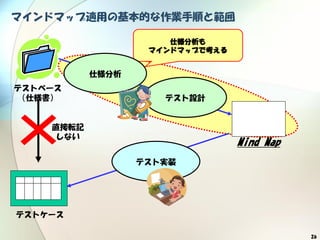 26
マインドマップ適用の基本的な作業手順と範囲
テスト設計
テストベース
（仕様書）
テストケース
Mind Map
直接転記
しない
テスト実装
仕様分析も
マインドマップで考える
仕様分析
 