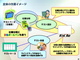 29
全体の作業イメージ
テスト設計
テストベース
（仕様書）
テストケース
Mind Map
テスト実装
仕様分析
仕様分析に
３色ボールペンも使う
仕様分析とテスト設計を
マインドマップで考える
マインドマップではなく、
各種テスト技法を活用する
分析と設計の成果物として
マインドマップが作成される
#あわせてチェックが入った
仕様書も作成される
 