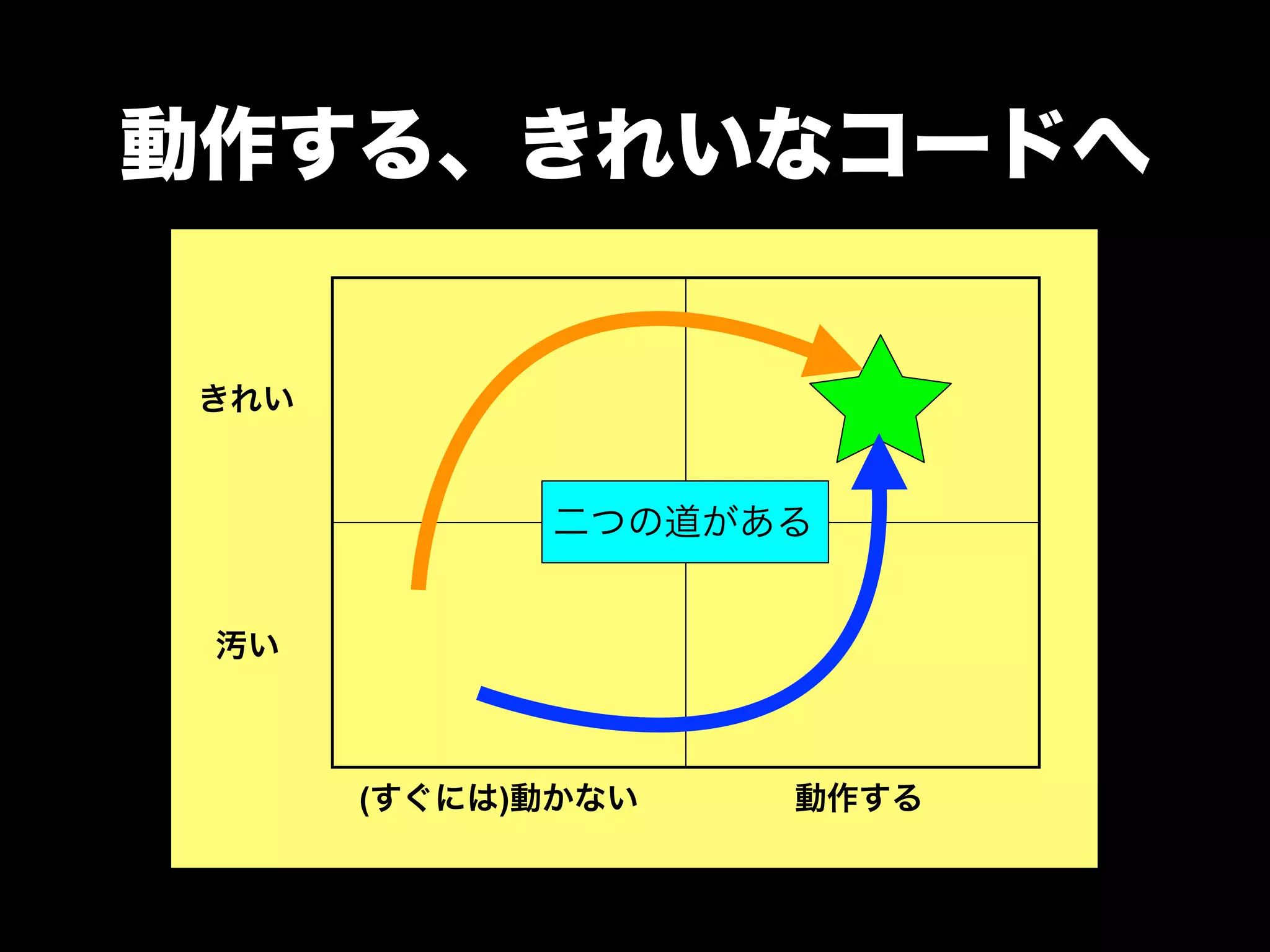 動作する、きれいなコードへ 
きれい 
汚い 
二つの道がある 
(すぐには)動かない動作する 
 