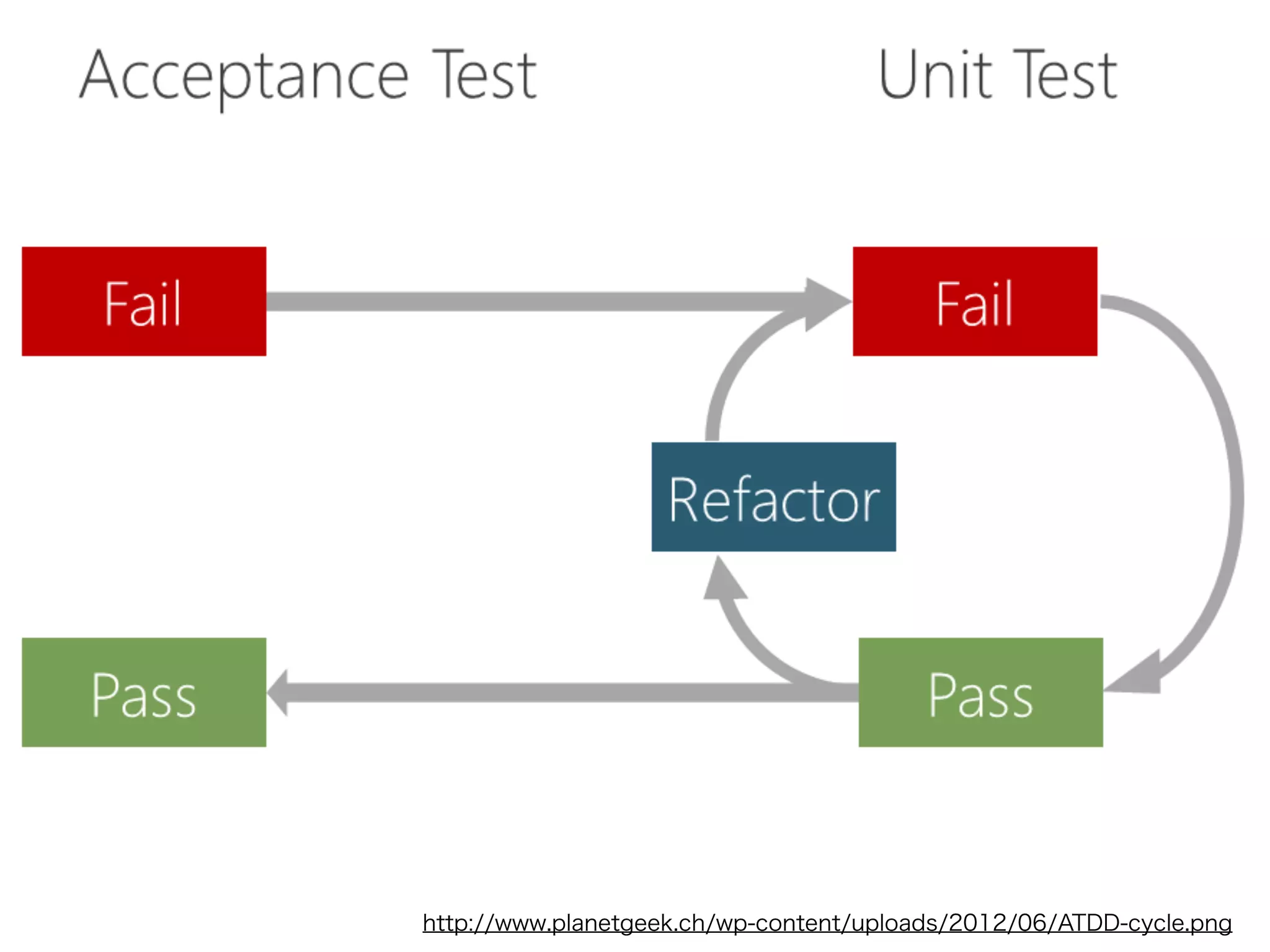 http://www.planetgeek.ch/wp-content/uploads/2012/06/ATDD-cycle.png 
 