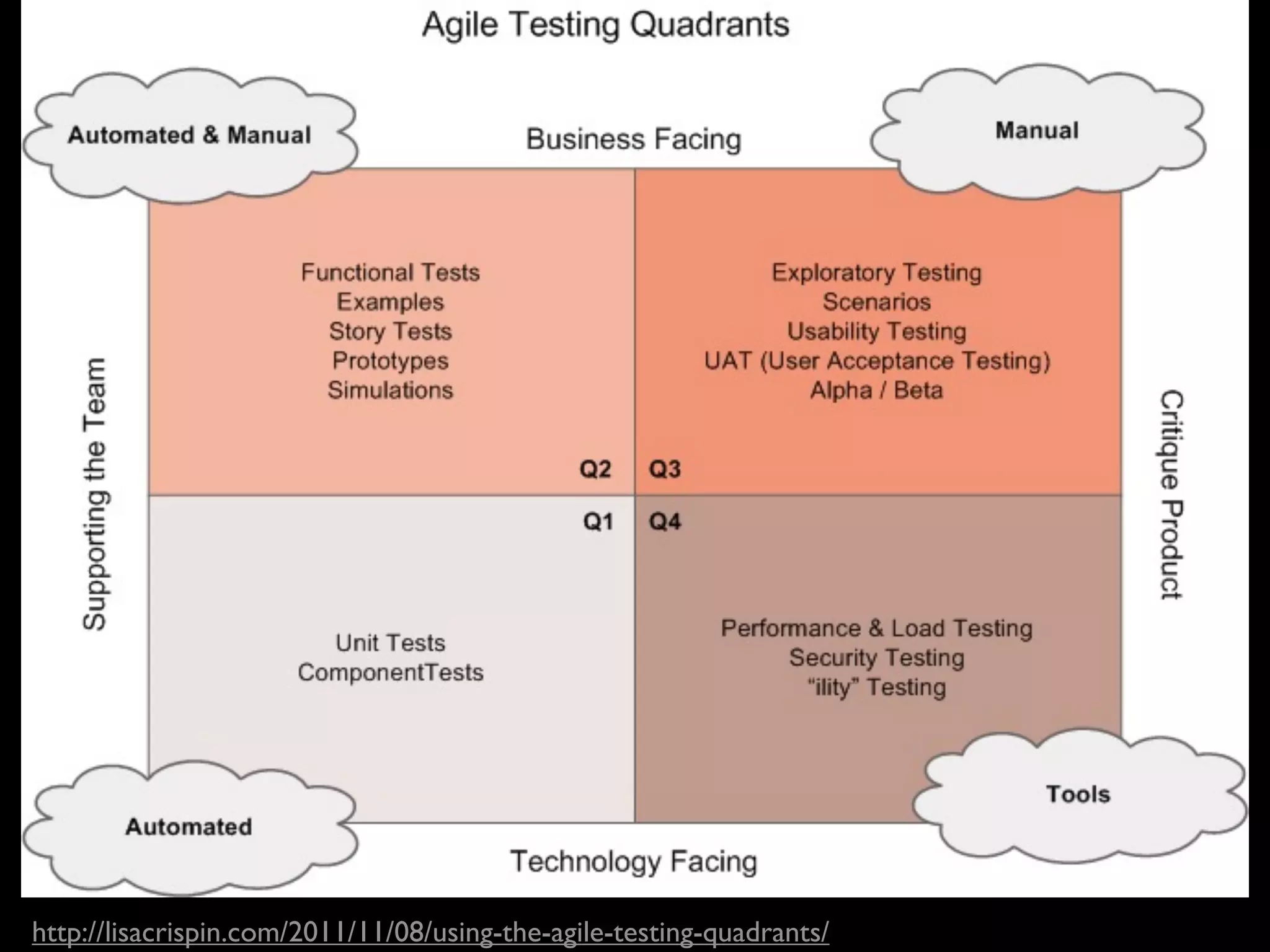 http://lisacrispin.com/2011/11/08/using-the-agile-testing-quadrants/ 
 