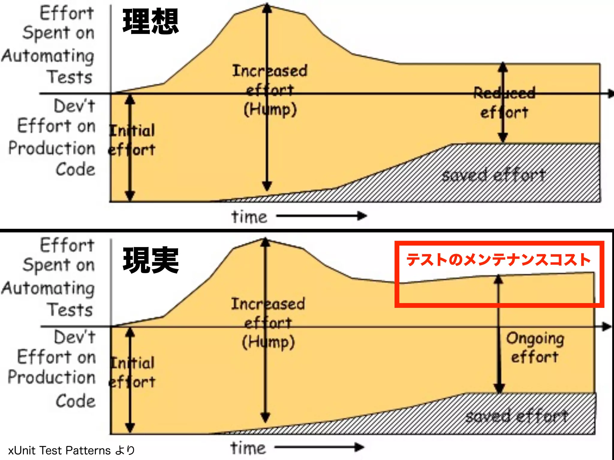 xUnit Test Patterns より 
テストのメンテナンスコスト 
理想 
現実 
 