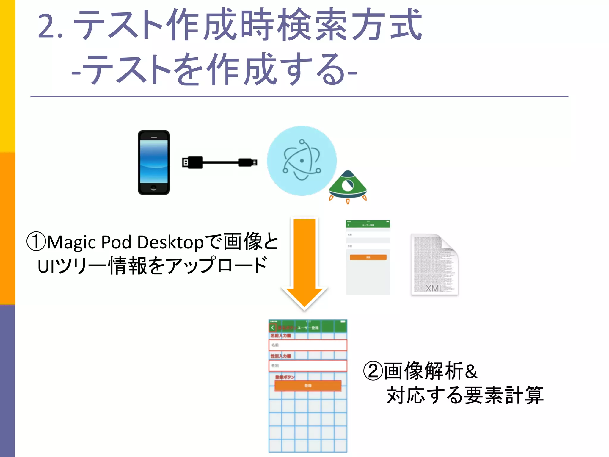 2.	テスト作成時検索方式
-テストを作成する-
②画像解析&
対応する要素計算
①Magic	Pod	Desktopで画像と
UIツリー情報をアップロード
 