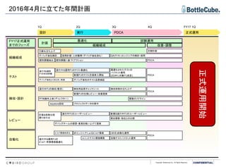 Copyright BottleCube Inc, All Rights Reserved.
2016年4月に立てた年間計画
1Q 2Q 3Q 4Q FY17 1Q
FY17正式運用
までのフェーズ
組織組成
正式運用開始
計画
試験運用
テスト
設計 実行 PDCA 正式運用
個別課題抽出
進行中&運用
PJの状況把握
進行中&運用PJのテスト最適化
デバッグ会社検討 採用計画・人材獲得（デバッグ会社含む）
ユニットテスト環境構築
ビルド環境体系化
デバッグ会社のテスト品質検証
検収用品質チェックシート
開発ガイドライン
次期計画
新規PJのテスト計画参入開始
個別課題に基づくアクション
引継＆立ち上げ
デバッグ会社とりまとめ、斡旋
(ほぼ)自動化運用
非エンジニアによるビルド環境
最適化されたテストの
パイロット運用
(2Q中に対象PJ決定)
新規PJの仕様レビュー・改善提案
進行中PJの検収(暫定)
計画&役割分担
擦り合わせ
進行中PJのユーザーレビュー
進行中&運用PJの
ビルド・申請環境最適化
自動テストパイロット運用
競合調査・他社との比較
PDCA
PDCA
PDCA
QA(テスト)エンジニアの検討・採用
検収体制の立ち上げ
PDCA
PF知識向上会 (ディレクター )
デバッグチームの感想・意見を吸い上げて提案
新規&進行中PJのユーザーレビュー
プロジェクトデータの保守
検収・設計
レビュー
自動化
最適化
組織組成 改善・調整
.keystore回収
 