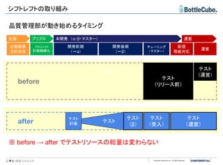 Copyright BottleCube Inc, All Rights Reserved.
after
before
シフトレフトの取り組み
テスト
企画概要
方針決定
プロジェクト
計画精緻化
開発前期
（～α）
配信
瑕疵対応
運営
チューニング
（マスター）
開発後期
（～β）
企画 プリプロ 本開発　（α・β・マスター） 運営
テスト
（運営）
テスト
（リリース前）
品質管理部が動き始めるタイミング
テスト
テスト
（運営）
テスト
（受入）
テスト
（β）
テスト
計画
※ before → after でテストリソースの総量は変わらない
 