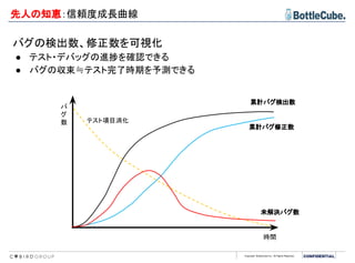 Copyright BottleCube Inc, All Rights Reserved.
先人の知恵：信頼度成長曲線
バグの検出数、修正数を可視化
● テスト・デバッグの進捗を確認できる
● バグの収束≒テスト完了時期を予測できる
時間
バ
グ
数
未解決バグ数
累計バグ検出数
累計バグ修正数
テスト項目消化
 