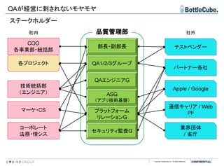 Copyright BottleCube Inc, All Rights Reserved.
QAが経営に刺されないモヤモヤ
QA1/2/3グループ
QAエンジニアG
プラットフォーム
リレーションG
ASG
（アプリ技術基盤）
セキュリティ監査G
パートナー各社
各プロジェクト
部長・副部長
技術統括部
（エンジニア）
COO
各事業部・統括部
Apple / Google
コーポレート
法務・情シス
マーケ・CS
業界団体
/ 省庁
通信キャリア / Web
PF
テストベンダー
品質管理部
社内 社外
ステークホルダー
 