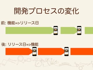 開発プロセスの変化 
前: 機能=>リリース日 
後: リリース日=>機能 
 