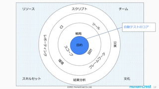 ©2021 HumanCrest Co.,Ltd. 12
リソース チーム
文化
スキルセット
目的
自動テストのコア
 