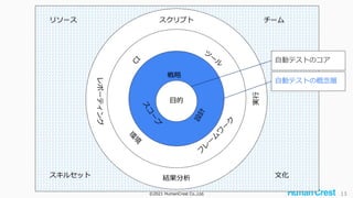 ©2021 HumanCrest Co.,Ltd. 13
リソース チーム
文化
スキルセット
目的
自動テストのコア
自動テストの概念層
 
