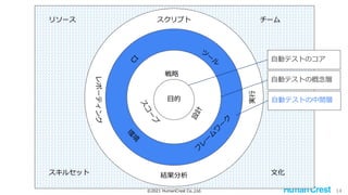 ©2021 HumanCrest Co.,Ltd. 14
リソース チーム
文化
スキルセット
目的
自動テストのコア
自動テストの概念層
自動テストの中間層
 