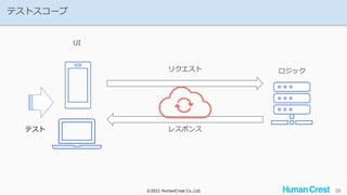©2021 HumanCrest Co.,Ltd.
©2021 HumanCrest Co.,Ltd.
テストスコープ
38
ロジック
リクエスト
レスポンス
UI
テスト
 
