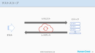 ©2021 HumanCrest Co.,Ltd.
©2021 HumanCrest Co.,Ltd.
テストスコープ
39
ロジック
リクエスト
レスポンス
テスト
 