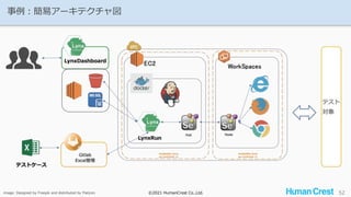 ©2021 HumanCrest Co.,Ltd.
©2021 HumanCrest Co.,Ltd.
事例：簡易アーキテクチャ図
52
image: Designed by Freepik and distributed by Flaticon
 