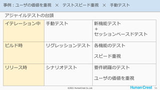©2021 HumanCrest Co.,Ltd.
©2021 HumanCrest Co.,Ltd.
事例：ユーザの価値を重視 ✕ テストスピード重視 ✕ 手動テスト
56
イテレーション中 手動テスト 新機能テスト
＋
セッションベースドテスト
ビルド時 リグレッションテスト 各機能のテスト
スピード重視
リリース時 シナリオテスト 要件網羅のテスト
ユーザの価値を重視
アジャイルテストの台頭
 