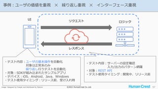 ©2021 HumanCrest Co.,Ltd.
©2021 HumanCrest Co.,Ltd.
事例：ユーザの価値を重視 ✕ 繰り返し重視 ✕ インターフェース重視
57
ロジック
UI リクエスト
レスポンス
・テスト内容：ユーザの基本操作を自動化
対象は正常系のみ
繰り返し行うテストを自動化
・対象：SDKが組み込まれたサンプルアプリ
・デバイス：iOS、Android、Java、Windows
・テスト使用タイミング：リリース前、受け入れ時
・テスト内容：サーバーの設定確認
入力/出力のパターン網羅
・対象：REST API
・テスト使用タイミング：開発中、リリース前
image: Designed by Freepik and distributed by Flaticon
 