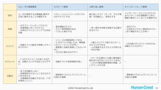 ©2021 HumanCrest Co.,Ltd. 60
①ユーザの価値重視 ②スピード重視 ③繰り返し重視 ④インターフェース重視
目的
ユーザが使用する主要機能/要件が
正常に動作することを確認する
イテレーション/リリースサイクル
の中でテストする
繰り返しテスト（データ、マルチ環
境）を自動化し、効率化する
インターフェースレベルでの入力/
出力パターンが仕様書通りであり、
機能が動作していることを確認する
特徴
・UIテスト（ハッピーパスから）
・本番環境に対してのテスト
・外部のテストエンジニアでも対応
可能
・基本機能のテスト
・テスト専用環境がある
・パラレル実行する
・同一操作を何度も実施する必要が
あるテスト
・APIテスト
・正常系だけでなく異常系のパター
ンまで確認することが多い
メリット
・自動テストの動きが想像しやすく、
作りやすい
・リリースの判断基準にできる
・1つのテストが短いため、開発者
へのフィードバックが早い
・開発者に効果を実感してもらいや
すい
・CI/CDに組み込みやすい
・1個スクリプトで様々なパターン
のテストができる
・人が実施するよりもミスが防げる
・ROIが高い
・UIを通さずにテストできるため、
自動テストがはやい
デメリット
・1つのテストケースが長くなるた
め、自動テストが不安定となりやす
い
・自動テストの変更頻度が高い
・[データ]正確な入力値と期待値の
組み合わせがないとテストできない
・[マルチ環境]複数環境の準備、メ
ンテナンスが大変
-
注意点
・全てを自動化しない
・変更箇所が少ないところからテス
トを作成する
・主要機能を自動化するため、バグ
を発見しにくい
・開発者やプロジェクトメンバーと
の協力が重要
-
・開発者やプロジェクトメンバーと
の協力が重要
 