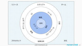 ©2021 HumanCrest Co.,Ltd. 62
リソース チーム
文化
スキルセット
目的
 