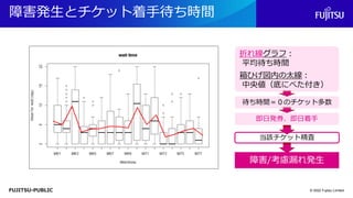 FUJITSU-PUBLIC
障害発生とチケット着手待ち時間
© 2022 Fujitsu Limited
当該チケット精査
障害/考慮漏れ発生
待ち時間＝０のチケット多数
折れ線グラフ：
平均待ち時間
箱ひげ図内の太線：
中央値（底にべた付き）
即日発券、即日着手
 