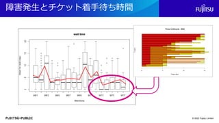 FUJITSU-PUBLIC
障害発生とチケット着手待ち時間
© 2022 Fujitsu Limited
 