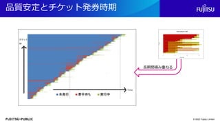 FUJITSU-PUBLIC
品質安定とチケット発券時期
© 2022 Fujitsu Limited
長期間積み重ねる
 