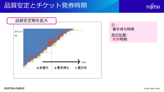 FUJITSU-PUBLIC
品質安定とチケット発券時期
© 2022 Fujitsu Limited
赤：
着手待ち時間
赤の左端：
発券時期
品質安定期を拡大
 